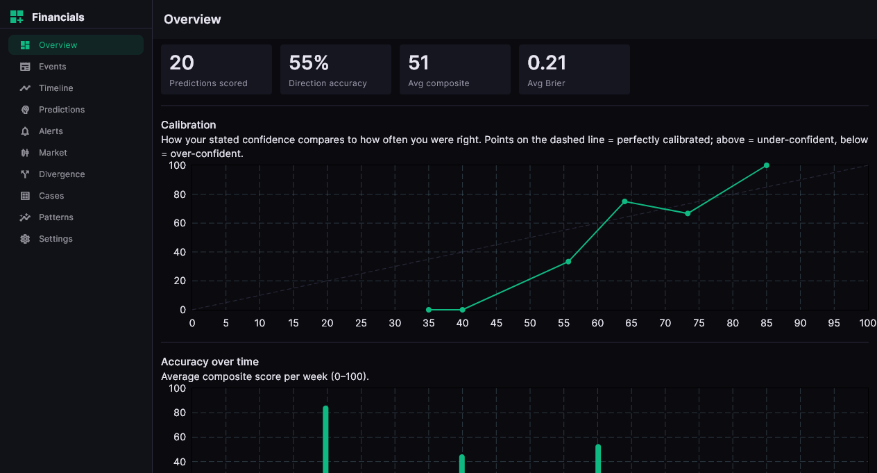 Overview — your scored track record